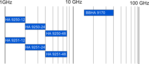 Standard Gain Horn diagrammBL